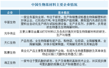 生物基材料行業(yè)競(jìng)爭(zhēng)格局與技術(shù)研發(fā)趨勢(shì)分析
